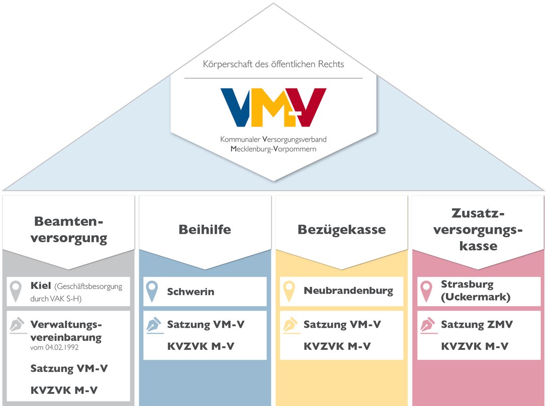 Bild vom Aufbau des VM-V's